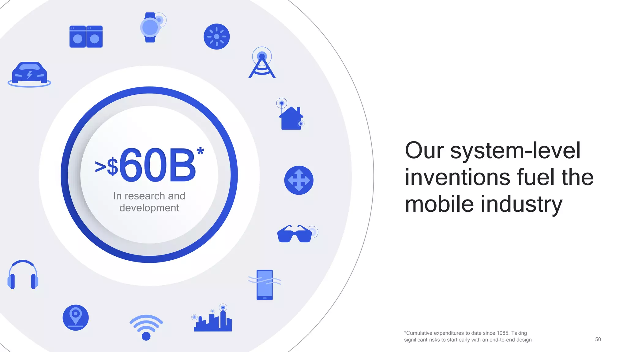 50
>$60B*
In research and
development
Our system-level
inventions fuel the
mobile industry
*Cumulative expenditures to date since 1985. Taking
significant risks to start early with an end-to-end design
 