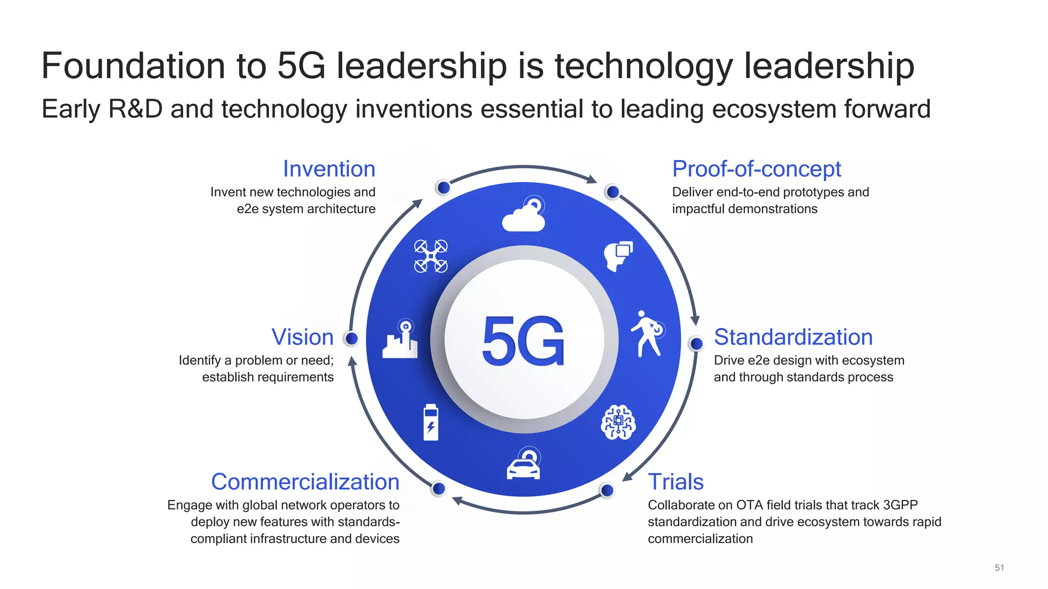 51
Foundation to 5G leadership is technology leadership
Early R&D and technology inventions essential to leading ecosystem forward
Proof-of-concept
Deliver end-to-end prototypes and
impactful demonstrations
Vision
Identify a problem or need;
establish requirements
Standardization
Drive e2e design with ecosystem
and through standards process
Commercialization
Engage with global network operators to
deploy new features with standards-
compliant infrastructure and devices
Trials
Collaborate on OTA field trials that track 3GPP
standardization and drive ecosystem towards rapid
commercialization
Invention
Invent new technologies and
e2e system architecture
5G
 