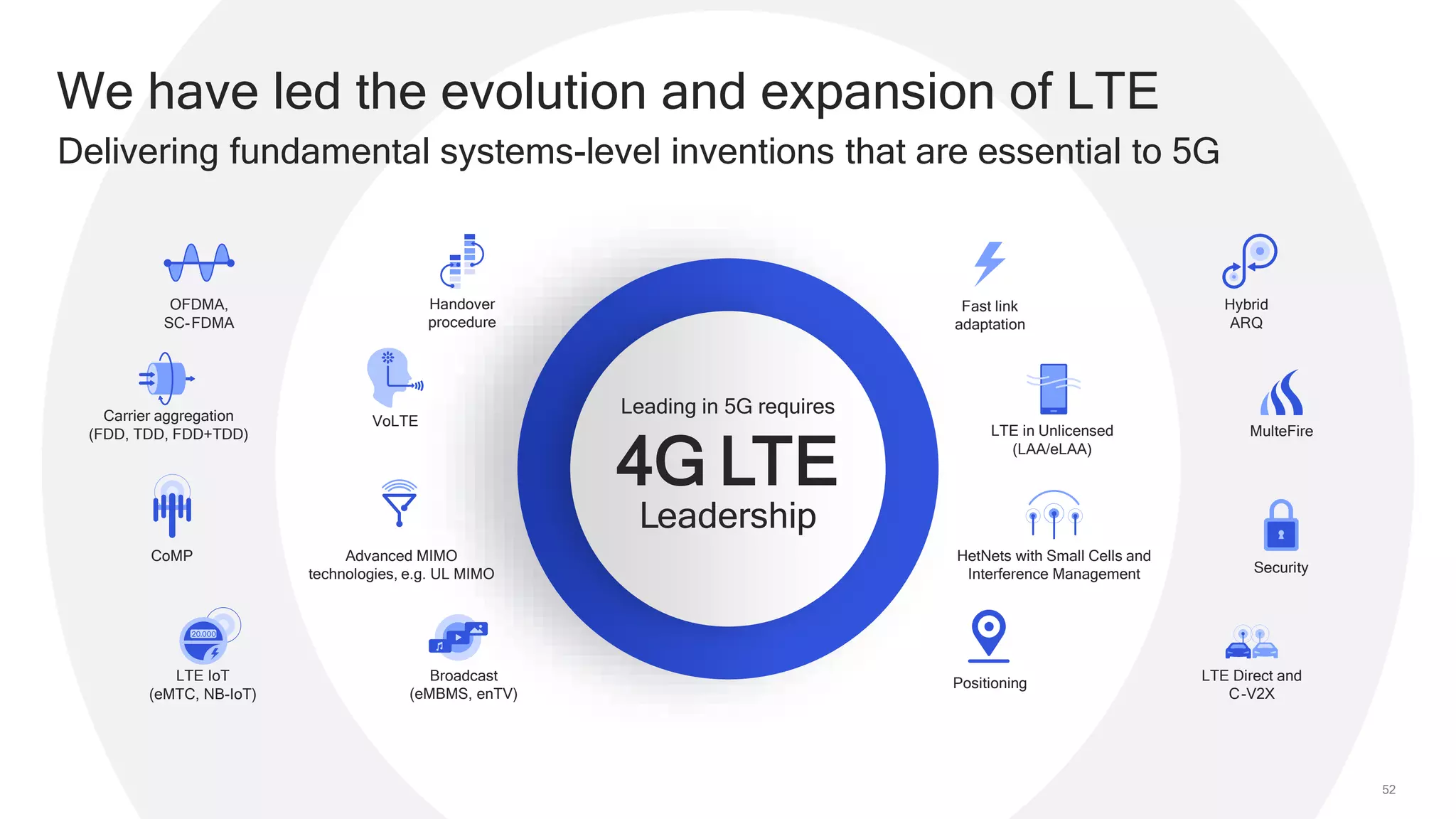 52
We have led the evolution and expansion of LTE
Delivering fundamental systems-level inventions that are essential to 5G
Leading in 5G requires
4G LTE
Leadership
Carrier aggregation
(FDD, TDD, FDD+TDD)
Hybrid
ARQ
CoMP
LTE IoT
(eMTC, NB-IoT)
Broadcast
(eMBMS, enTV)
MulteFire
LTE in Unlicensed
(LAA/eLAA)
HetNets with Small Cells and
Interference Management
LTE Direct and
C-V2X
Positioning
Fast link
adaptation
VoLTE
Advanced MIMO
technologies, e.g. UL MIMO
OFDMA,
SC-FDMA
Handover
procedure
Security
 