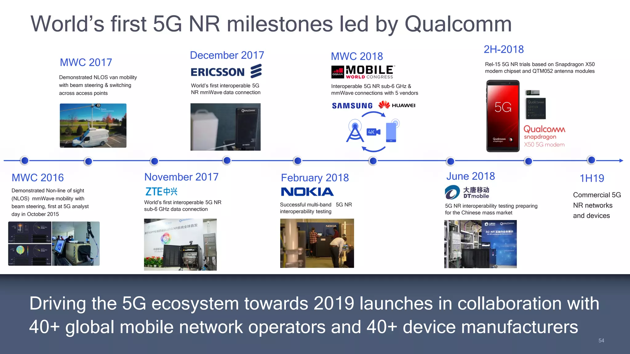 54
54
World’s first 5G NR milestones led by Qualcomm
Driving the 5G ecosystem towards 2019 launches in collaboration with
40+ global mobile network operators and 40+ device manufacturers
Demonstrated Non-line of sight
(NLOS) mmWave mobility with
beam steering, first at 5G analyst
day in October 2015
MWC 2016
World’s first interoperable 5G NR
sub-6 GHz data connection
November 2017
MWC 2017
Demonstrated NLOS van mobility
with beam steering & switching
across access points
World’s first interoperable 5G
NR mmWave data connection
December 2017
Successful multi-band 5G NR
interoperability testing
February 2018
Interoperable 5G NR sub-6 GHz &
mmWave connections with 5 vendors
MWC 2018
5G NR interoperability testing preparing
for the Chinese mass market
June 2018
Rel-15 5G NR trials based on Snapdragon X50
modem chipset and QTM052 antenna modules
Commercial 5G
NR networks
and devices
1H19
2H-2018
 