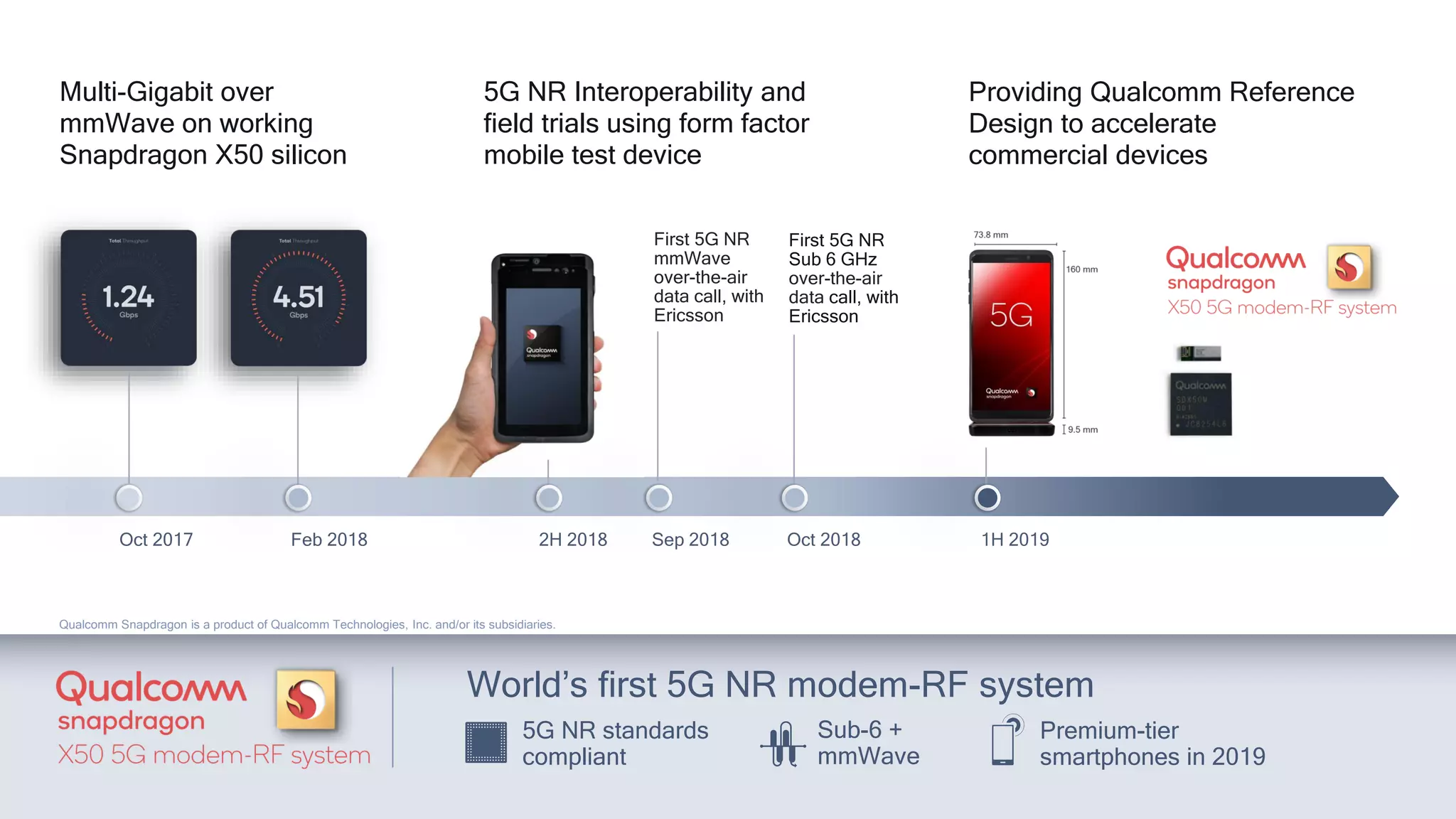 57
Oct 2017 2H 2018
5G NR Interoperability and
field trials using form factor
mobile test device
Providing Qualcomm Reference
Design to accelerate
commercial devices
1H 2019
Feb 2018
First 5G NR
mmWave
over-the-air
data call, with
Ericsson
First 5G NR
Sub 6 GHz
over-the-air
data call, with
Ericsson
Sep 2018 Oct 2018
Multi-Gigabit over
mmWave on working
Snapdragon X50 silicon
Qualcomm Snapdragon is a product of Qualcomm Technologies, Inc. and/or its subsidiaries.
5G NR standards
compliant
World’s first 5G NR modem-RF system
Premium-tier
smartphones in 2019
Sub-6 +
mmWave
 