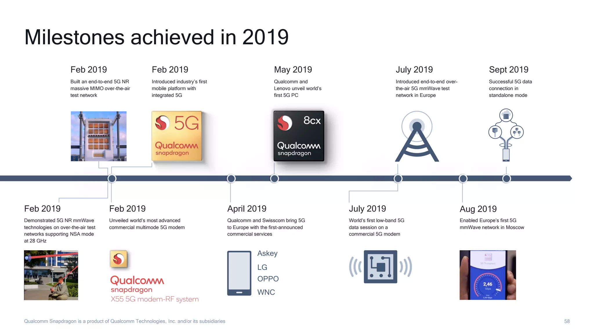 58
Demonstrated 5G NR mmWave
technologies on over-the-air test
networks supporting NSA mode
at 28 GHz
Feb 2019
Unveiled world’s most advanced
commercial multimode 5G modem
Feb 2019
Feb 2019
Built an end-to-end 5G NR
massive MIMO over-the-air
test network
Introduced industry’s first
mobile platform with
integrated 5G
Feb 2019
Qualcomm and Swisscom bring 5G
to Europe with the first-announced
commercial services
April 2019
May 2019
World’s first low-band 5G
data session on a
commercial 5G modem
July 2019
Introduced end-to-end over-
the-air 5G mmWave test
network in Europe
July 2019
OPPO
Aug 2019
Sept 2019
Successful 5G data
connection in
standalone mode
Enabled Europe’s first 5G
mmWave network in Moscow
Qualcomm and
Lenovo unveil world’s
first 5G PC
Qualcomm Snapdragon is a product of Qualcomm Technologies, Inc. and/or its subsidiaries
Milestones achieved in 2019
WNC
Askey
LG
 