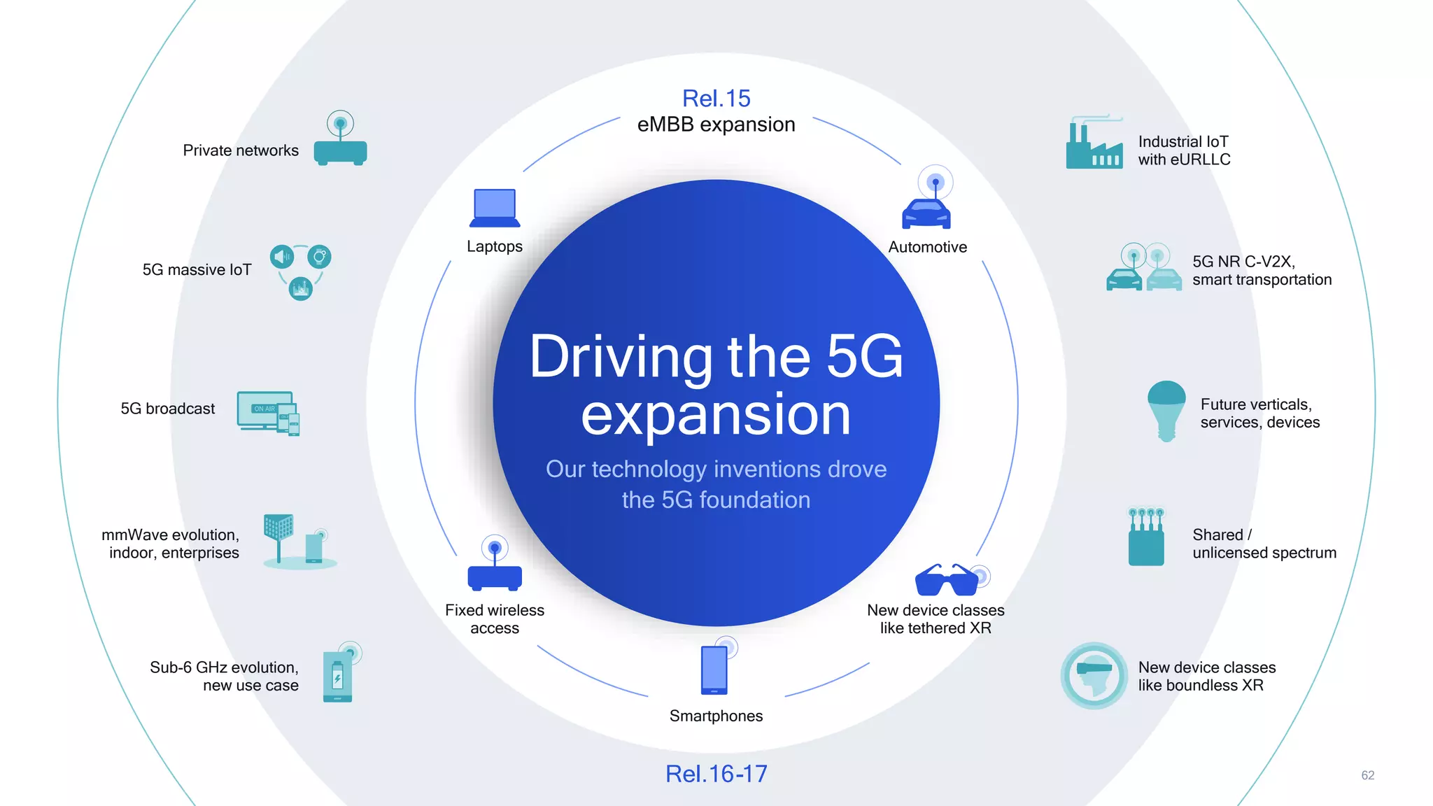 62
5G massive IoT
Private networks
5G NR C-V2X,
smart transportation
Industrial IoT
with eURLLC
Sub-6 GHz evolution,
new use case
Shared /
unlicensed spectrum
mmWave evolution,
indoor, enterprises
New device classes
like boundless XR
5G broadcast Future verticals,
services, devices
Fixed wireless
access
Smartphones
Laptops
Our technology inventions drove
the 5G foundation
Automotive
New device classes
like tethered XR
Rel.15
eMBB expansion
Driving the 5G
expansion
Rel.16-17
 