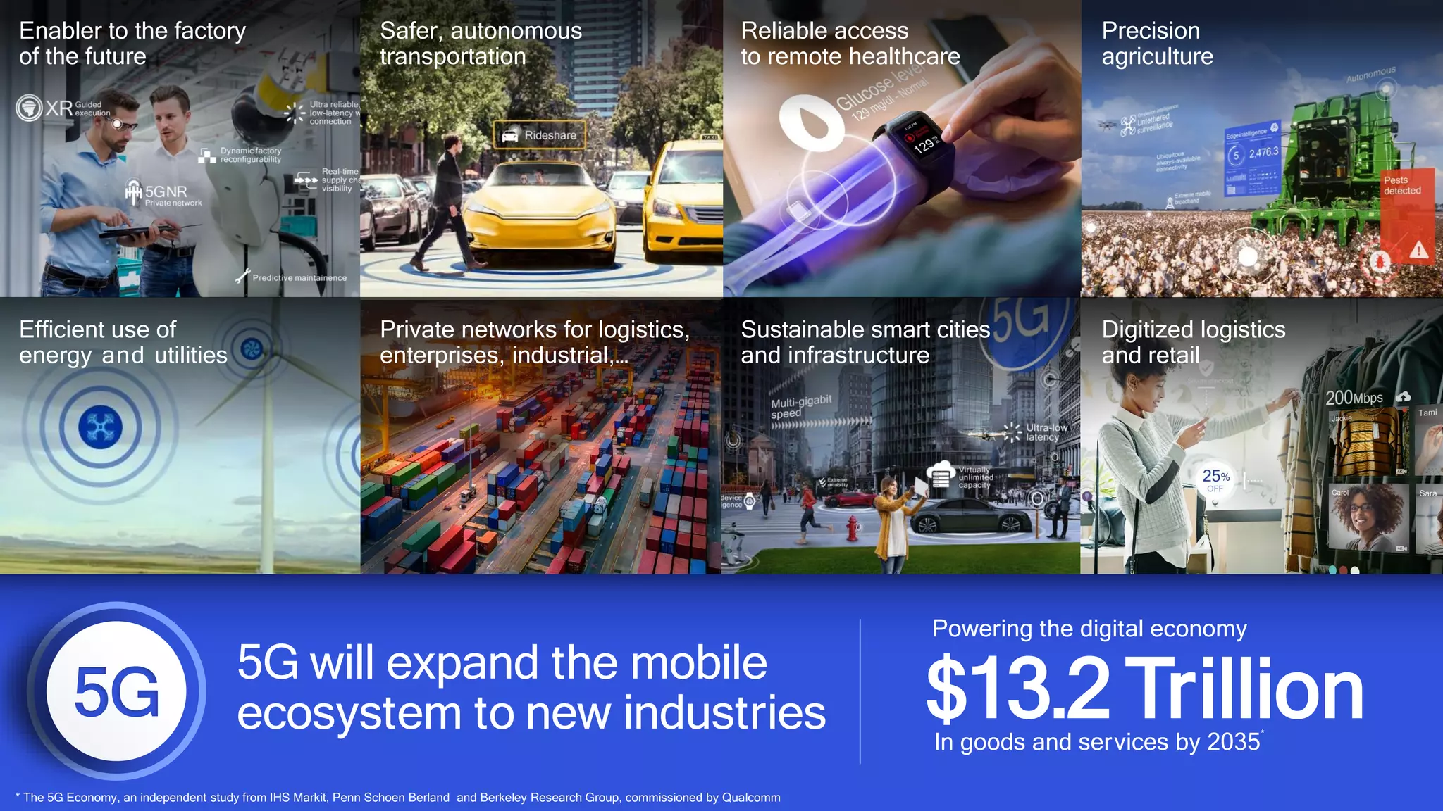 7
7
Efficient use of
energy and utilities
Digitized logistics
and retail
Private networks for logistics,
enterprises, industrial,…
Sustainable smart cities
and infrastructure
Precision
agriculture
Reliable access
to remote healthcare
Safer, autonomous
transportation
Enabler to the factory
of the future
$13.2 Trillion
Powering the digital economy
In goods and services by 2035
*
5G will expand the mobile
ecosystem to new industries
* The 5G Economy, an independent study from IHS Markit, Penn Schoen Berland and Berkeley Research Group, commissioned by Qualcomm
 
