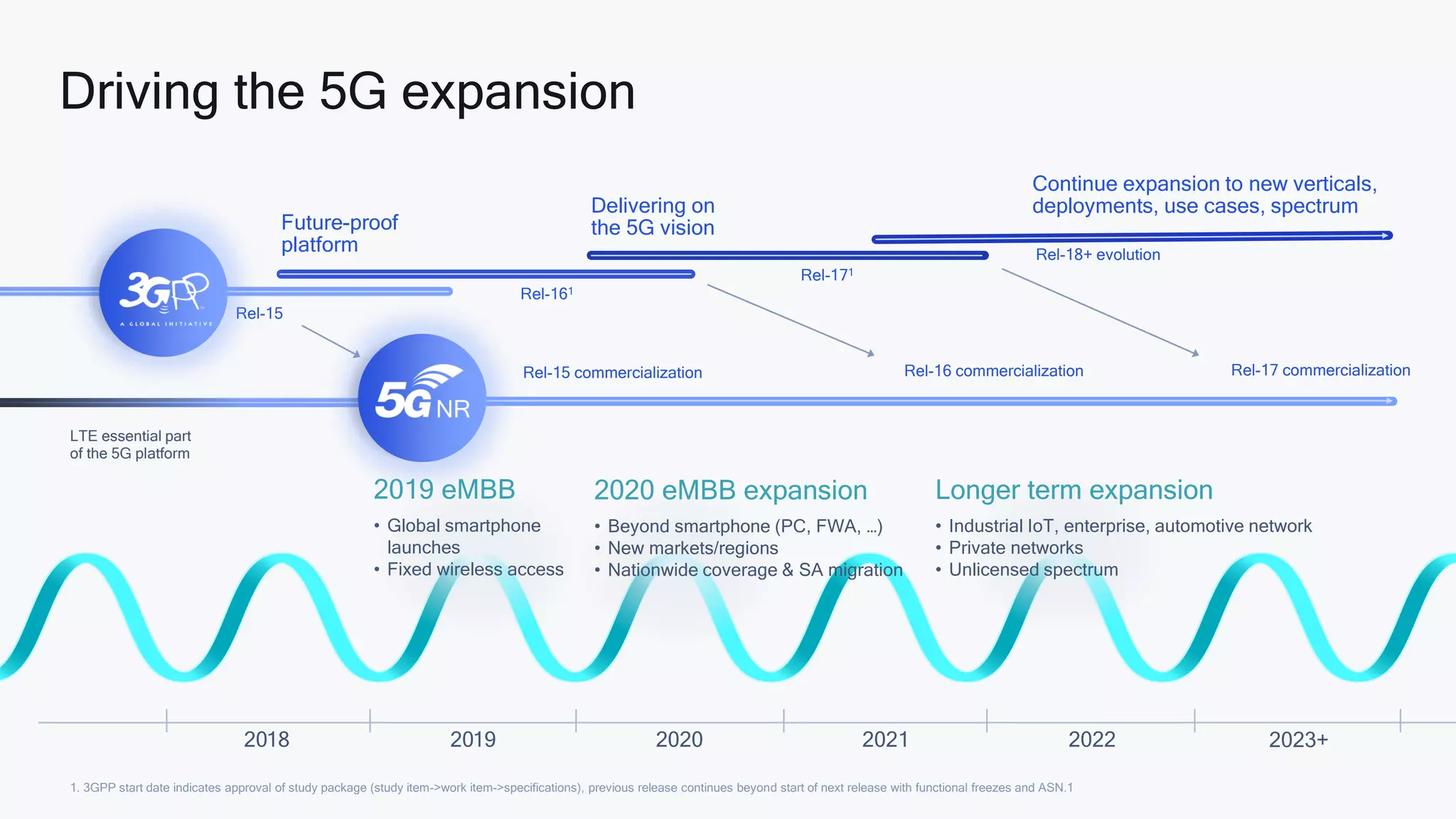 Rel-15 commercialization Rel-16 commercialization Rel-17 commercialization
Delivering on
the 5G vision
Continue expansion to new verticals,
deployments, use cases, spectrum
Rel-161
Rel-18+ evolution
Rel-171
Future-proof
platform
LTE essential part
of the 5G platform
2018 2020
2019 2022
2021 2023+
Rel-15
Driving the 5G expansion
1. 3GPP start date indicates approval of study package (study item->work item->specifications), previous release continues beyond start of next release with functional freezes and ASN.1
2020 eMBB expansion
• Beyond smartphone (PC, FWA, …)
• New markets/regions
• Nationwide coverage & SA migration
Longer term expansion
• Industrial IoT, enterprise, automotive network
• Private networks
• Unlicensed spectrum
2019 eMBB
• Global smartphone
launches
• Fixed wireless access
NR
 