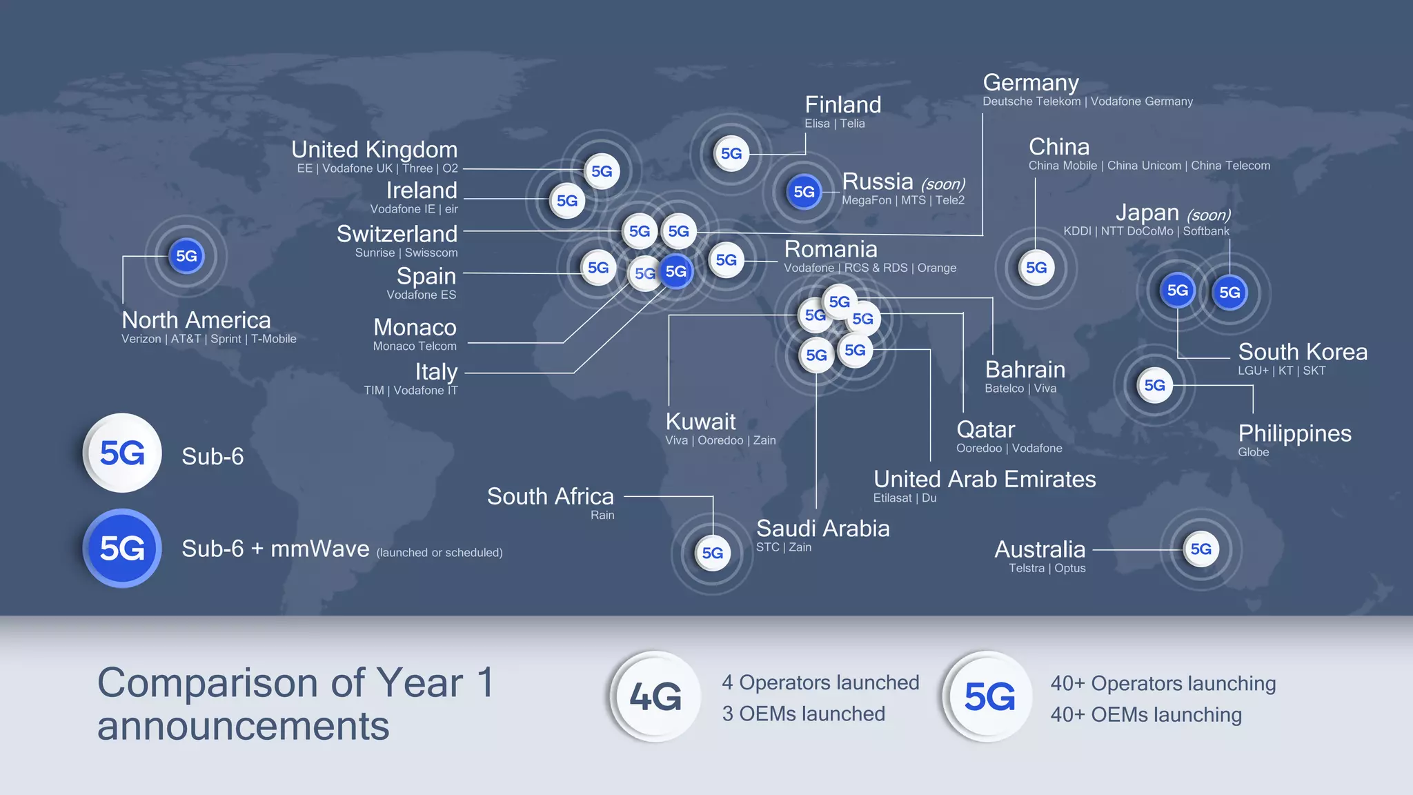 9
North America
South Korea
United Kingdom
Spain
Germany
China
Australia
United Arab Emirates
Saudi Arabia
Kuwait
Italy
Finland
Switzerland
Romania
Qatar
Russia (soon)
Japan (soon)
Sub-6 + mmWave
Sub-6
Comparison of Year 1
announcements
4 Operators launched
3 OEMs launched
40+ Operators launching
40+ OEMs launching
Ireland
Bahrain
Philippines
South Africa
Monaco
 