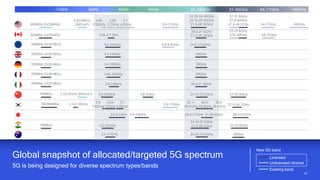 16
16
Global snapshot of allocated/targeted 5G spectrum
5G is being designed for diverse spectrum types/bands
Licensed
Unlicensed/shared
Existing band
New 5G band
600MHz (2x35MHz)
3.55-
3.7GHz
24.25-24.45GHz
24.75-25.25GHz
27.5-28.35GHz
700MHz (2x30 MHz) 3.4–3.8GHz 24.5-27.5GHz
3.4–3.8GHz 26GHz
3.4–3.8GHz 26GHz
3.46–3.8GHz 26GHz
3.6–3.8GHz
3.3–3.6GHz 4.8–5GHz 24.75-27.5GHz 37-42.5GHz
3.42–
3.7GHz
26.5-
28.9GHz
4.5–4.9GHz 27-29.5GHz
3.4–3.7GHz 39GHz
3.6–4.1GHz
64-71GHz
37-37.6GHz
37.6-40GHz
47.2-48.2GHz
5.9–6.4GHz
5.9–7.1GHz
600MHz (2x35MHz)
26.5-27.5GHz
27.5-28.35GHz 64-71GHz
2.5/2.6GHz
(B41/n41)
37-37.6GHz
37.6-40GHz
24.25-27.5GHz
26.5-27.5GHz
3.7-
4.2GHz
3.55-3.7 GHz
700MHz (2x30 MHz)
700MHz (2x30 MHz)
700MHz (2x30 MHz)
700MHz (2x30 MHz)
5GHz
4GHz
3GHz
<1GHz 24-28GHz 37-40GHz 64-71GHz >95GHz
3.45-
3.55GHz
2.5/2.6GHz (B41/n41)
39-43.5GHz
26.6-27GHz
700MHz
>95GHz
700MHz 3.3–3.6GHz
24.25-27.5GHz
27.5-29.5GHz 37-43.5GHz
5.9–7.1GHz
3.4–
3.42GHz
3.7-
4.0GHz
700/800MHz 37.5-38.7GHz
2.3-2.39GHz
25.7-
26.5GHz
28.9-
29.5GHz
 