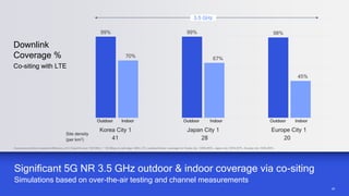 30
30
Significant 5G NR 3.5 GHz outdoor & indoor coverage via co-siting
Simulations based on over-the-air testing and channel measurements
99% 99% 98%
70% 67%
45%
Korea City 1 Japan City 1 Europe City 1
Downlink
Coverage %
Co-siting with LTE
Assuming minimum spectral efficiency of 0.3 bps/Hz over 100 MHz = ~30 Mbps at cell edge; With LTE, outdoor/indoor coverage for Korea city :100%/96%, Japan city 100%/87%, Europe city 100%/80%
3.5 GHz
41 28 20
Site density
(per km2)
Outdoor Outdoor Outdoor
Indoor Indoor Indoor
 