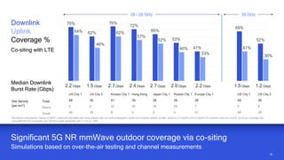 38
38
Significant 5G NR mmWave outdoor coverage via co-siting
Simulations based on over-the-air testing and channel measurements
Simulations assumptions: Based on MAPL (maximum allowable path loss) analysis with ray tracer propagation model and city/area specific models; minimum 0.4 bps/Hz and 0.2 bps/Hz for downlink data and control, out-to-out coverage only;
Using 800 MHz DL bandwidth and 100 MHz uplink bandwidth with 7:1 DL:UL TDD
US City 1 US City 2 Korean City 1 Hong Kong Japan City 1 Russia City 1 Europe City 1 US City 1 US City 2
Total 48 36 41 39 28 26 28 48 36
Macro 0 8 33 39 28 26 7 0 8
Small 48 28 8 0 0 0 21 48 28
Downlink
Uplink
Coverage %
Co-siting with LTE
75%
62%
76%
72%
65%
53%
41%
69%
52%
64%
46%
62%
57%
52%
40%
33%
41%
30%
26 / 28 GHz 39 GHz
Site density
(per km2)
Median Downlink
Burst Rate (Gbps)
2.2 Gbps
2.2 Gbps 1.5 Gbps 2.7 Gbps 2.4 Gbps 2.7 Gbps 2.0 Gbps 1.5 Gbps 1.2 Gbps
 