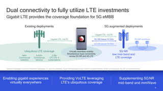 40
40
Dual connectivity to fully utilize LTE investments
Enabling gigabit experiences
virtually everywhere
Supplementing 5GNR
mid-band and mmWave
Providing VoLTE leveraging
LTE’s ubiquitous coverage
Gigabit LTE, VoLTE
5G NR
low/mid-band and
LTE coverage
5G NR below 10 GHz
Gigabit LTE, VoLTE
5G NR above 10 GHz
Ubiquitous LTE coverage Virtually seamless mobility
Simultaneous dual-connectivity
across 5G NR and 4G LTE
5G NR mmWave
5G augmented deployments
Existing deployments
640+
Commercial
networks
9,500+
Commercial
devices
2.3B+
LTE/LTE-A
subscriptions
Qualcomm Snapdragon is a product of Qualcomm Technologies, Inc. and/or its subsidiaries. Source: GSA (www.gsacom.com)—Oct 2017 on network launches, Oct 2017 on subscriptions, Nov 2017 on commercial devices
Gigabit LTE provides the coverage foundation for 5G eMBB
 
