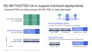 41
5G NR FDD/TDD CA to support mid-band deployments
Low-band FDD can help increase 5G NR TDD UL data rate/range1
1 Thanks to less path loss and no DL:UL split – depends on massive MIMO, site density, TDD configuration
DL
5G NR mmWave
e.g., TDD 28 GHz
UL DL UL
5G NR mid-band
e.g., TDD 3-5 GHz
DL UL
Low-band
e.g., FDD 700 MHz
DL
UL
Non-Standalone (NSA)
Low-band LTE or NR UL can help increase UL data rate/range
NR DL UL
LTE UL
LTE DL
LTE Anchor NR TDD, e.g. 3.5 GHz
NR UL
e.g. <1 GHz
NR DL
Time
Frequency
Standalone (SA)
NR low-band can carry NR uplink control and data for edge cell users
NR DL UL
NR TDD, e.g. 3.5 GHz
NR UL
e.g. <1 GHz
NR DL
 