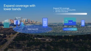 Higher band 5G
EPC
LTE
LTE
UE
Lower band
5G NR
Higher band
NSA
UE
Lower band LTE
Lower 5G/4G FDD band
Time
Frequency
5G NR
LTE
100ms 100ms
100ms
Expand 5G coverage
• Dynamic Spectrum Sharing (DSS)
• 5G FDD in low bands
+ 5G NR1
Expand coverage with
lower bands
5G
UE
 