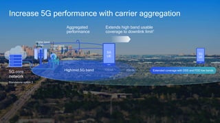 Increase 5G performance with carrier aggregation
High/mid 5G band
LTE
Lower band
5G NR
Higher band
Extended coverage with DSS and FDD low bands
+ 5G NR
5G core
network
Standalone option 2
TDD UL1
TDD DL
Extends high band usable
coverage to downlink limit1
Aggregated
performance
SA
UE
5G
UE
 
