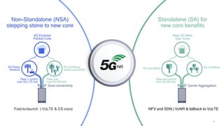 47
Fast-to-launch | VoLTE & CS voice NFV and SDN | VoNR & fallback to VoLTE
Non-Standalone (NSA)
stepping stone to new core
Standalone (SA) for
new core benefits
5G sub-6GHz
Data and control
over 5G NR link
Carrier Aggregation
New 5G Next
Gen Core
5G mmWave
NR
4G Radio
Network
5G mmWave
and/or sub-6GHz
Data only
over 5G NR link
Data + control
over 4G LTE link
Dual connectivity
4G Evolved
Packet Core
 