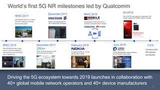 54
54
World’s first 5G NR milestones led by Qualcomm
Driving the 5G ecosystem towards 2019 launches in collaboration with
40+ global mobile network operators and 40+ device manufacturers
Demonstrated Non-line of sight
(NLOS) mmWave mobility with
beam steering, first at 5G analyst
day in October 2015
MWC 2016
World’s first interoperable 5G NR
sub-6 GHz data connection
November 2017
MWC 2017
Demonstrated NLOS van mobility
with beam steering & switching
across access points
World’s first interoperable 5G
NR mmWave data connection
December 2017
Successful multi-band 5G NR
interoperability testing
February 2018
Interoperable 5G NR sub-6 GHz &
mmWave connections with 5 vendors
MWC 2018
5G NR interoperability testing preparing
for the Chinese mass market
June 2018
Rel-15 5G NR trials based on Snapdragon X50
modem chipset and QTM052 antenna modules
Commercial 5G
NR networks
and devices
1H19
2H-2018
 