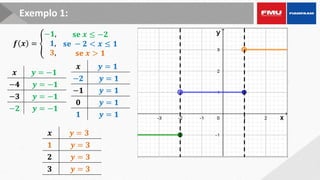 Exemplo 1:
𝒇 𝒙 = ቐ
−𝟏,
𝟏,
𝟑,
𝐬𝐞 𝒙 ≤ −𝟐
𝐬𝐞 − 𝟐 < 𝒙 ≤ 𝟏
𝐬𝐞 𝒙 > 𝟏
𝒙 𝒚 = −𝟏
−𝟒 𝒚 = −𝟏
−𝟑 𝒚 = −𝟏
−𝟐 𝒚 = −𝟏
𝒙 𝒚 = 𝟏
−𝟐 𝒚 = 𝟏
−𝟏 𝒚 = 𝟏
𝟎 𝒚 = 𝟏
𝟏 𝒚 = 𝟏
𝒙 𝒚 = 𝟑
𝟏 𝒚 = 𝟑
𝟐 𝒚 = 𝟑
𝟑 𝒚 = 𝟑
 