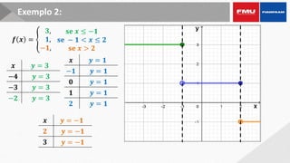 Exemplo 2:
𝒇 𝒙 = ቐ
𝟑,
𝟏,
−𝟏,
𝐬𝐞 𝒙 ≤ −𝟏
𝐬𝐞 − 𝟏 < 𝒙 ≤ 𝟐
𝐬𝐞 𝒙 > 𝟐
𝒙 𝒚 = 𝟑
−𝟒 𝒚 = 𝟑
−𝟑 𝒚 = 𝟑
−𝟐 𝒚 = 𝟑
𝒙 𝒚 = 𝟏
−𝟏 𝒚 = 𝟏
𝟎 𝒚 = 𝟏
𝟏 𝒚 = 𝟏
𝟐 𝒚 = 𝟏
𝒙 𝒚 = −𝟏
𝟐 𝒚 = −𝟏
𝟑 𝒚 = −𝟏
 