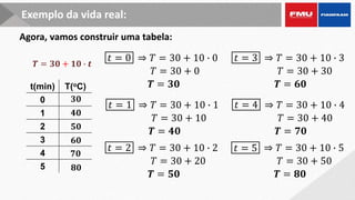 Exemplo da vida real:
Agora, vamos construir uma tabela:
t(min) T(oC)
0
1
2
3
4
5
𝑻 = 𝟑𝟎 + 𝟏𝟎 ∙ 𝒕
𝑡 = 0
𝑇 = 30 + 0
𝑻 = 𝟑𝟎
⇒ 𝑇 = 30 + 10 ∙ 0
𝟑𝟎
𝟒𝟎
𝑡 = 1
𝑇 = 30 + 10
𝑻 = 𝟒𝟎
⇒ 𝑇 = 30 + 10 ∙ 1
𝑡 = 2
𝑇 = 30 + 20
𝑻 = 𝟓𝟎
⇒ 𝑇 = 30 + 10 ∙ 2
𝟓𝟎
𝑡 = 3
𝑇 = 30 + 30
𝑻 = 𝟔𝟎
⇒ 𝑇 = 30 + 10 ∙ 3
𝟔𝟎
𝑡 = 4
𝑇 = 30 + 40
𝑻 = 𝟕𝟎
⇒ 𝑇 = 30 + 10 ∙ 4
𝟕𝟎
𝑡 = 5
𝑇 = 30 + 50
𝑻 = 𝟖𝟎
⇒ 𝑇 = 30 + 10 ∙ 5
𝟖𝟎
 