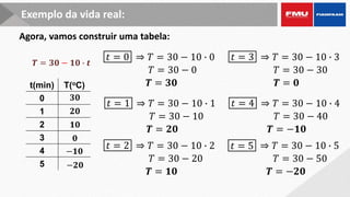 Exemplo da vida real:
Agora, vamos construir uma tabela:
t(min) T(oC)
0
1
2
3
4
5
𝑻 = 𝟑𝟎 − 𝟏𝟎 ∙ 𝒕
𝑡 = 0
𝑇 = 30 − 0
𝑻 = 𝟑𝟎
⇒ 𝑇 = 30 − 10 ∙ 0
𝟑𝟎
𝟐𝟎
𝑡 = 1
𝑇 = 30 − 10
𝑻 = 𝟐𝟎
⇒ 𝑇 = 30 − 10 ∙ 1
𝑡 = 2
𝑇 = 30 − 20
𝑻 = 𝟏𝟎
⇒ 𝑇 = 30 − 10 ∙ 2
𝟏𝟎
𝑡 = 3
𝑇 = 30 − 30
𝑻 = 𝟎
⇒ 𝑇 = 30 − 10 ∙ 3
𝟎
𝑡 = 4
𝑇 = 30 − 40
𝑻 = −𝟏𝟎
⇒ 𝑇 = 30 − 10 ∙ 4
−𝟏𝟎
𝑡 = 5
𝑇 = 30 − 50
𝑻 = −𝟐𝟎
⇒ 𝑇 = 30 − 10 ∙ 5
−𝟐𝟎
 