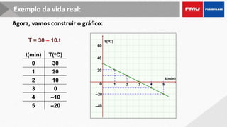 t(min)
T(oC)
0 1 2 3 4
–20
–40
20
40
5
60
t(min) T(oC)
0 30
1 20
2 10
3 0
4 –10
5 –20
T = 30 – 10.t
Agora, vamos construir o gráfico:
Exemplo da vida real:
 