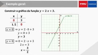 x y
0
0
Exemplo geral:
Construir o gráfico da função 𝒚 = 𝟐 𝒙 + 𝟑.
𝑥 = 0
𝑦 = 0 + 3
𝒚 = 𝟑
⇒ 𝑦 = 2 ∙ 0 + 3
𝟑
𝑦 = 0
2 𝑥 = 3
𝒙 =
𝟑
𝟐
⇒ 0 = 2 ∙ 𝑥 + 3
𝟏, 𝟓
x
y
0 1 2 3
–3 –2 –1
1
2
3
–3
–2
–1
4 5
–4
–5
–5
–4
4
5
y = 2x + 3
 