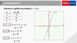 x y = 3x
-1
0
1
Exemplo geral:
Construir o gráfico da função 𝒚 = 𝟑 𝒙.
𝑥 = −1
𝒚 = −𝟑
⇒ 𝑦 = 3 ∙ (−1)
−𝟑
𝟎
𝑥 = 0
𝒚 = 𝟎
⇒ 𝑦 = 3 ∙ 0
𝑥 = 1
𝒚 = 𝟑
⇒ 𝑦 = 3 ∙ 1
𝟑
x
y
0 1 2 3
–3 –2 –1
1
2
3
–3
–2
–1
4 5
–4
–5
–5
–4
4
5
y = 3x
 