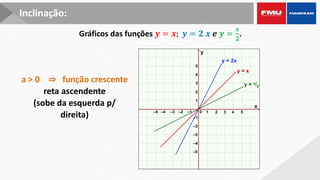 Gráficos das funções 𝒚 = 𝒙; 𝒚 = 𝟐 𝒙 𝒆 𝒚 =
𝒙
𝟐
.
x
y
0 1 2 3
–3 –2 –1
1
2
3
–3
–2
–1
4 5
–4
–5
–5
–4
4
5
y = x
y = x/2
y = 2x
a > 0 ⇒ função crescente
reta ascendente
(sobe da esquerda p/
direita)
Inclinação:
 