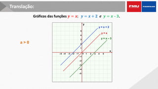 Gráficos das funções 𝒚 = 𝒙; 𝒚 = 𝒙 + 𝟐 𝒆 𝒚 = 𝒙 – 𝟑.
a > 0
x
y
0 1 2 3
–3 –2 –1
1
2
3
–3
–2
–1
4 5
–4
–5
–5
–4
4
5
y = x
y = x – 3
y = x + 2
Translação:
 