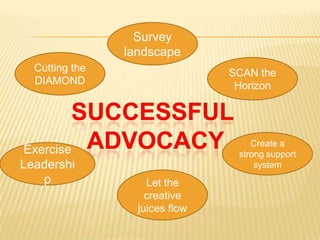 Cutting the
DIAMOND
Exercise
Leadershi
p
Create a
strong support
system
SCAN the
Horizon
Survey
landscape
Let the
creative
juices flow
 