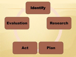 Identify
Research
PlanAct
Evaluation
 