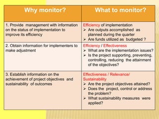 Why monitor? What to monitor?
1. Provide management with information
on the status of implementation to
improve its efficiency
Efficiency of implementation
 Are outputs accomplished as
planned during the quarter
 Are funds utilized as budgeted ?
2. Obtain information for implementers to
make adjustment
Efficiency / Effectiveness
 What are the implementation issues?
 Is the project supporting, preventing,
controlling, reducing the attainment
of the objectives?
3. Establish information on the
achievement of project objectives and
sustainability of outcomes
Effectiveness / Relevance/
Sustainability
 Are the project objectives attained?
 Does the project, control or address
the problem?
 What sustainability measures were
applied?
 