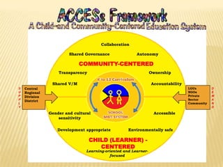 COMMUNITY-CENTERED
Collaboration
Shared Governance Autonomy
Transparency Ownership
Shared V/M Accountability
Gender and cultural
sensitivity
Accessible
Development appropriate Environmentally safe
CHILD (LEARNER) -
CENTERED
Learning-oriented and Learner-
focused
Central
Regional
Division
District
LGUs
NGOs
Private
Sector
Community
S
U
P
P
L
Y
D
E
M
A
N
D
 