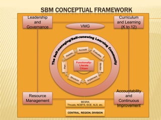 SBM CONCEPTUAL FRAMEWORK
Leadership
and
Governance
Curriculum
and Learning
(K to 12)VMG
Monitor
Functionally-
Literate
Citizen
Resource
Management
Accountability
and
Continuous
Improvement
BESRA
Thrusts, NCBTS, ECE, ALS, etc.
CENTRAL, REGION, DIVISION
 