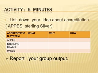 ACTIVITY : 5 MINUTES
1. List down your idea about accreditation
( APPES, sterling Silver)
ACCREDITATIO
N SYSTEM
WHAT WHY HOW
APPES
STERLING
SILVER
PASBE
2. Report your group output.
 