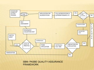 LEVEL OF
PRACTICE
ENTITLE
MENT
1/11 PASBE
APPLICATION
entitlement
Verification
Visit- NAB
NAB ACTION ON
APPLICATION
APPLICATION FOR
ACCREDITATION
FULL ACCREDITATION (3-
5)/PROBATIONARY(1-3)
NAB
ACTION
TEAM RECOMM
VALIDATION
VISIT
R
E
M
E
D
IA
TI
O
N
REGION/DIV
VALIDATION VISIT
SELF
ASSESSMENT
NO
YES
YES
NO
DIVISION SBM
CAPABILITYY
BUILDING
PROGRAM
REMEDIATION
START
SBM- PASBE QUALITY ASSURANCE
FRAMEWORK
 