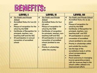 LEVEL I LEVEL II LEVEL III
A. For Public and Private
Schools
Accredited Status for two (2)
years
Plaque of recognition for the
school by the NAB
Certificates of Recognition for
principals, teachers, non-
teaching staff and the SGC
SH participation in annual
convention of accredited
schools
A. For Public and Private
Schools
Accredited Status for four
(4) years
Plaque of recognition for
school by the NAB
Certificates of recognition
for principals, teachers, non-
teaching staff and SGC
SH participation in annual
convention of accredited
schools (entitled to one
vote)
Priority in scholarships
within the country
A. For Public and Private Schools
Accredited Status for six (6)
years
Plaque of recognition for
school by the NAB
Certificates of Recognition for
principals, teachers, non-
teaching staff and SGC
SH participation in annual
convention of accredited
schools (entitled to one vote)
Priority in scholarships within
and outside the country
Use the logo of the
accreditation body in all the
school correspondence
School Marker
Fiscal autonomy in managing
income-generating projects
with the revenues kept in the
school’s coffers utilized in its
improvement efforts
 
