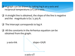  A graph can be drawn by taking log k on y-axis and 
reciprocal temperature (1/T) on x-axis. 
 A straight line is obtained, the slope of the line is negative 
and the magnitude is Ea / 2.303 R. 
 The intercept corresponds to log A 
 All the constants in the Arrhenius equation can be 
obtained from the graph. 
y-axis=lnk slope=-EA/R 
x-axis=1/T 
 