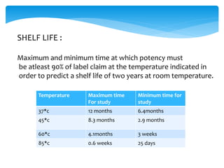 SHELF LIFE : 
Maximum and minimum time at which potency must 
be atleast 90% of label claim at the temperature indicated in 
order to predict a shelf life of two years at room temperature. 
Temperature Maximum time 
For study 
Minimum time for 
study 
37*c 12 months 6.4months 
45*c 8.3 months 2.9 months 
60*c 4.1months 3 weeks 
85*c 0.6 weeks 25 days 
 