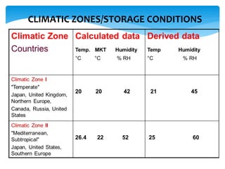 CLIMATIC ZONES/STORAGE CONDITIONS 
 