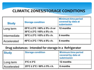 CLIMATIC ZONES/STORAGE CONDITIONS 
Drug substances - intended for storage in a Refrigerator 
 