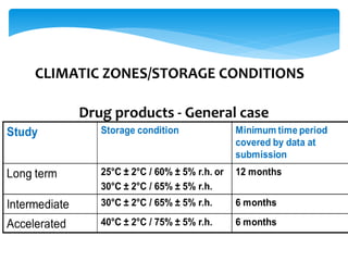 CLIMATIC ZONES/STORAGE CONDITIONS 
Drug products - General case 
 