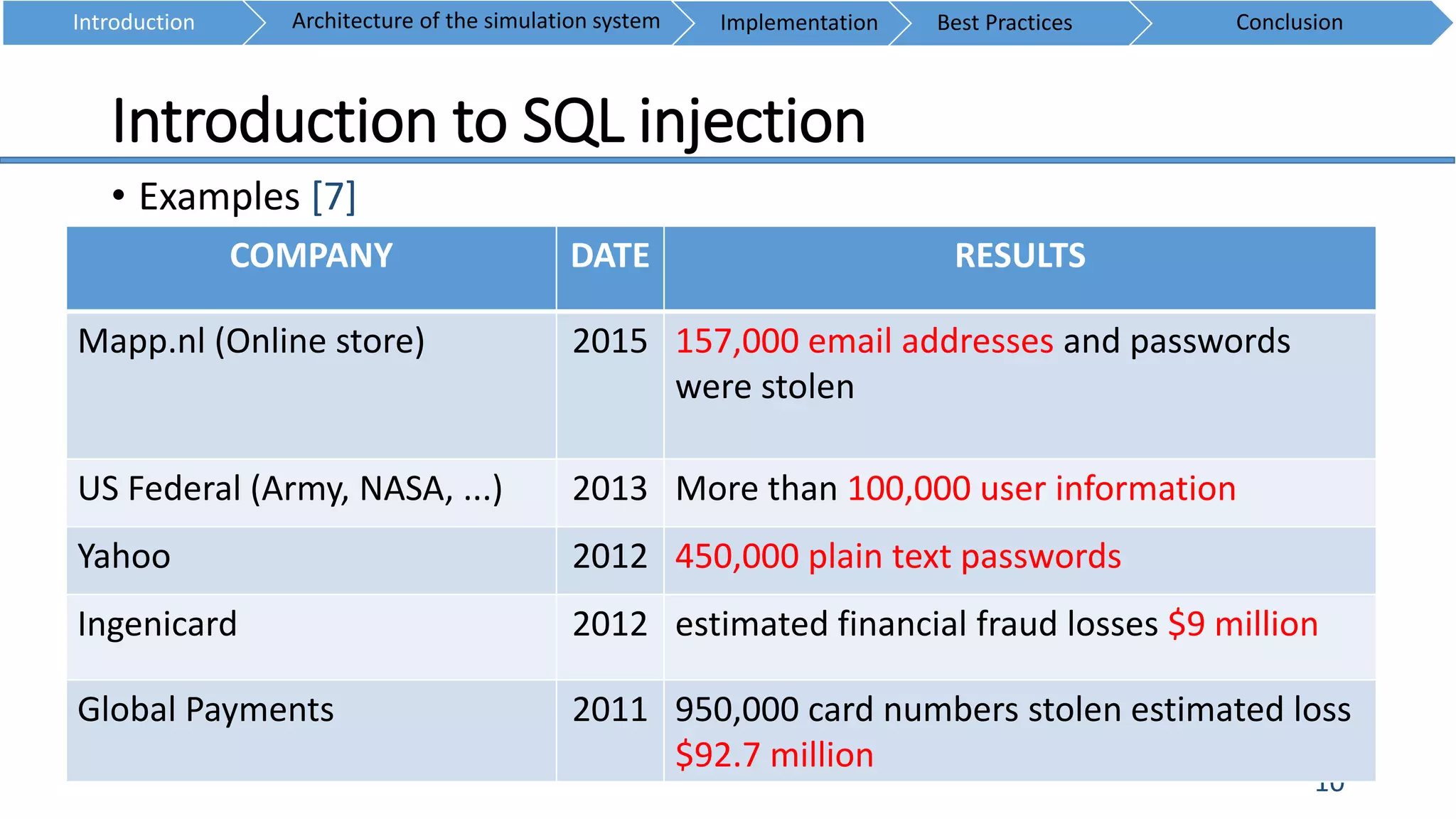 Introduction to SQL injection
10
• Examples [7]
COMPANY DATE RESULTS
Mapp.nl (Online store) 2015 157,000 email addresses and passwords
were stolen
US Federal (Army, NASA, ...) 2013 More than 100,000 user information
Yahoo 2012 450,000 plain text passwords
Ingenicard 2012 estimated financial fraud losses $9 million
Global Payments 2011 950,000 card numbers stolen estimated loss
$92.7 million
Introduction ConclusionArchitecture of the simulation system Implementation Best Practices
 