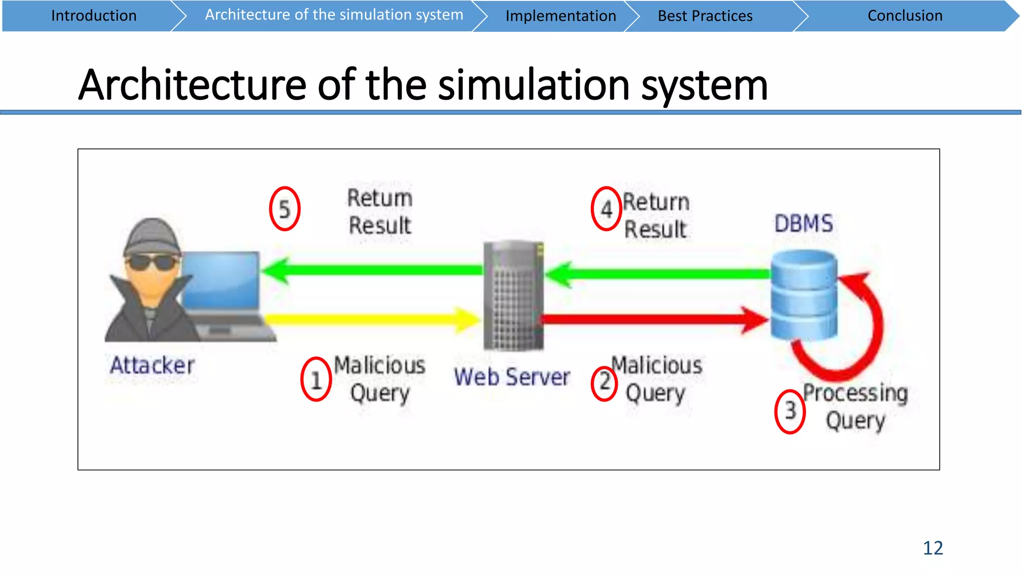 Architecture of the simulation system
12
Introduction ConclusionArchitecture of the simulation system Implementation Best Practices
 