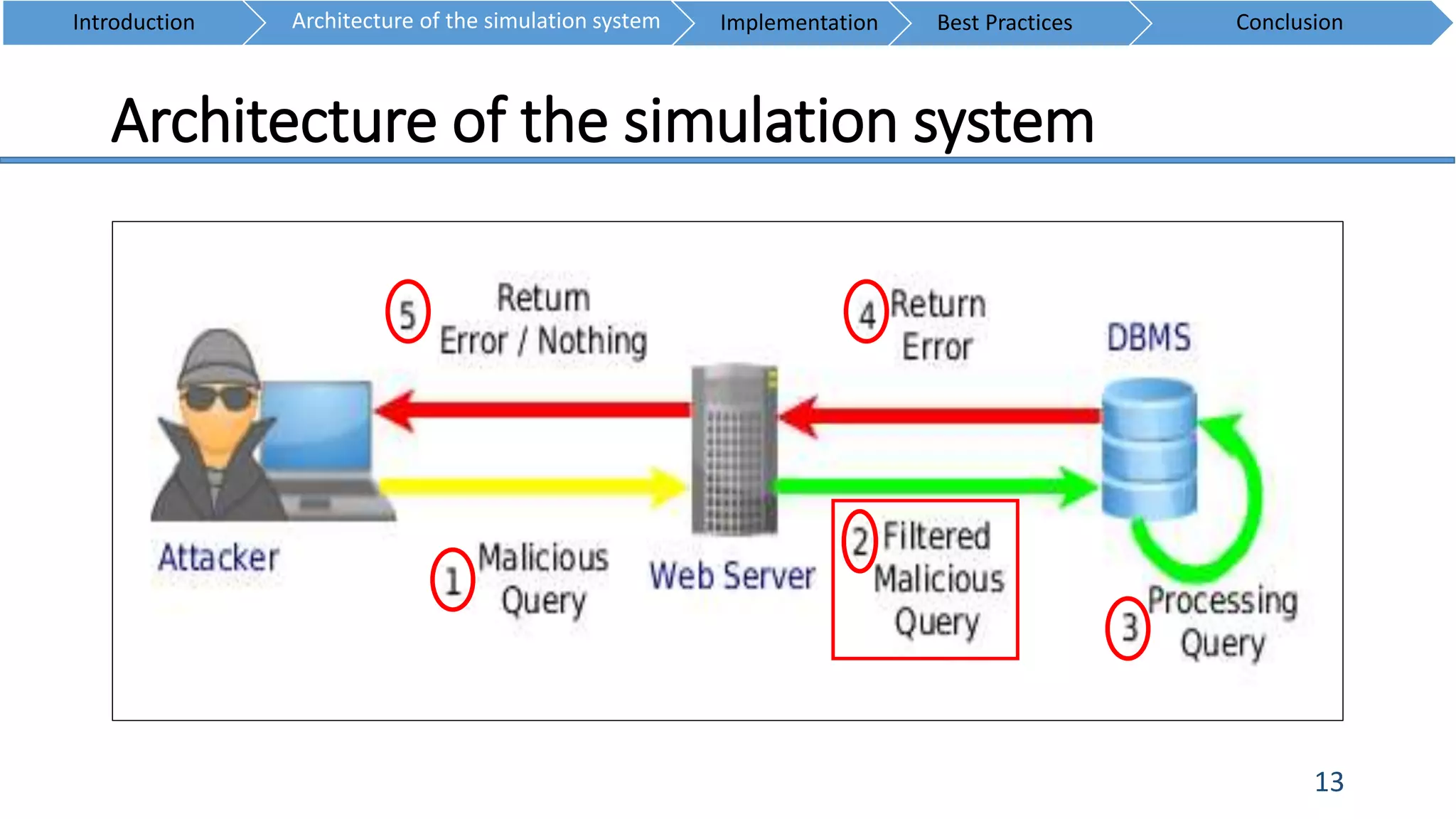 Architecture of the simulation system
13
Introduction ConclusionArchitecture of the simulation system Implementation Best Practices
 