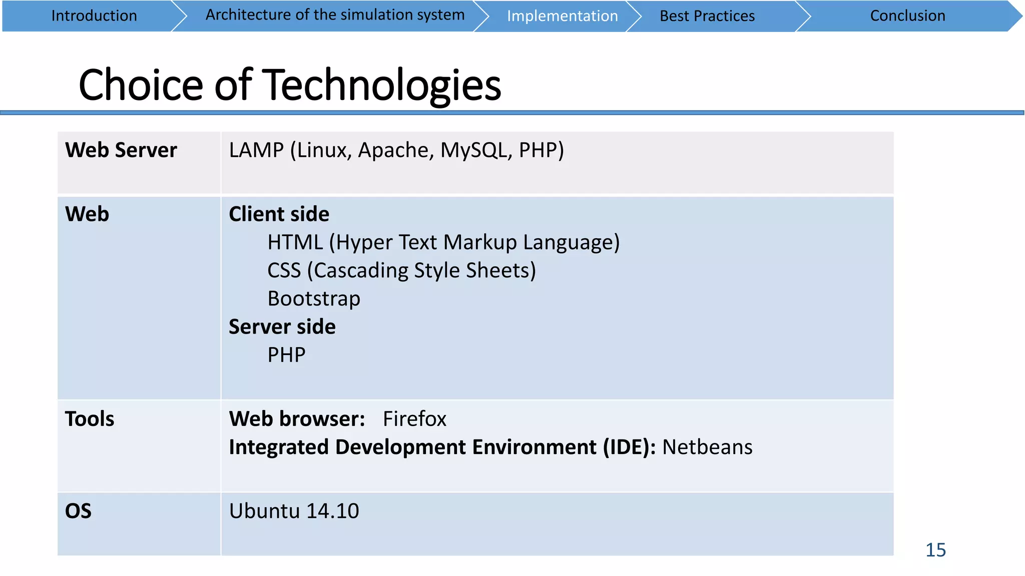 Choice of Technologies
15
Web Server LAMP (Linux, Apache, MySQL, PHP)
Web Client side
HTML (Hyper Text Markup Language)
CSS (Cascading Style Sheets)
Bootstrap
Server side
PHP
Tools Web browser: Firefox
Integrated Development Environment (IDE): Netbeans
OS Ubuntu 14.10
Introduction ConclusionArchitecture of the simulation system Implementation Best Practices
 