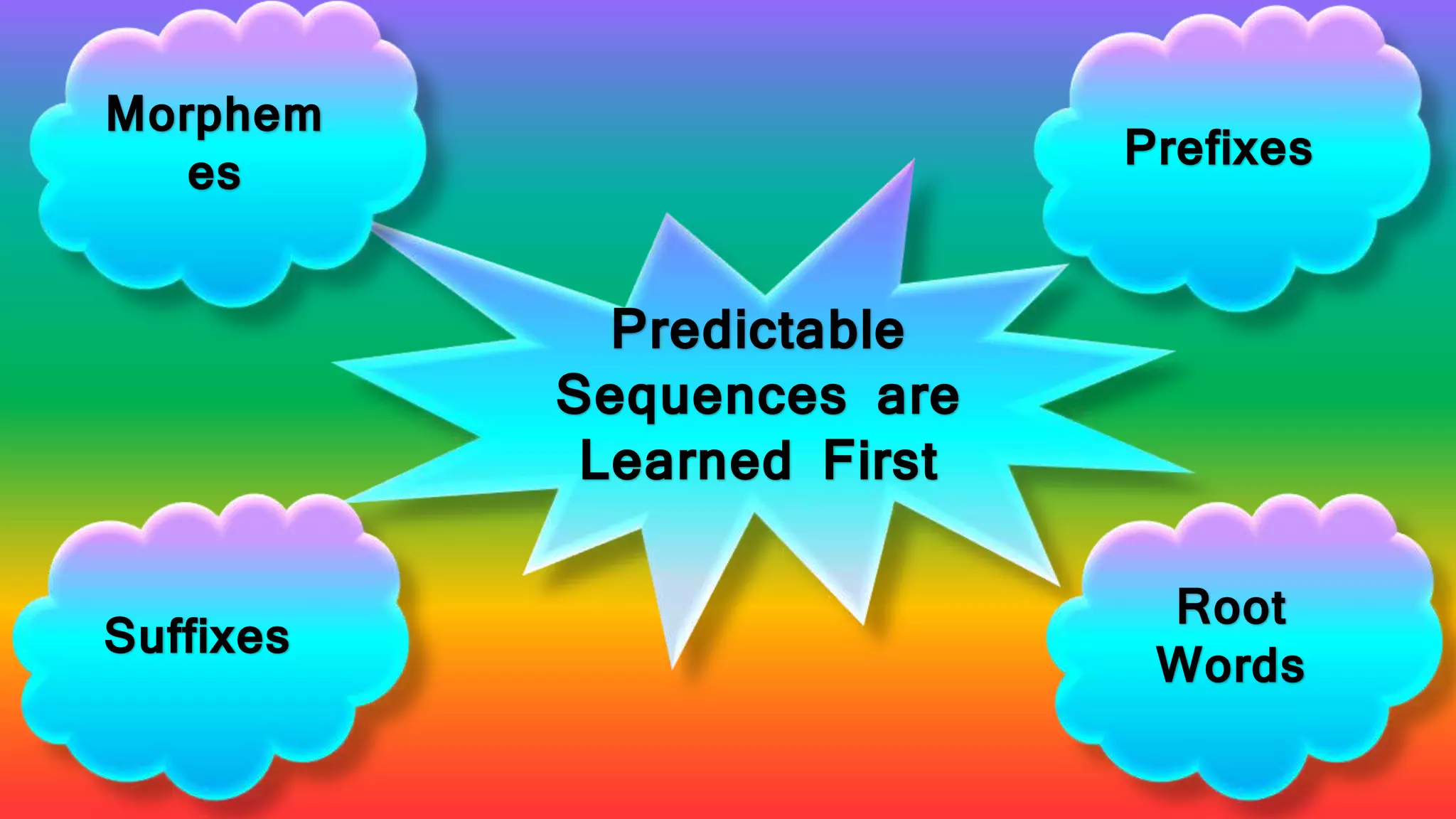 Predictable
Sequences are
Learned First
Morphem
es
Root
Words
Prefixes
Suffixes
 