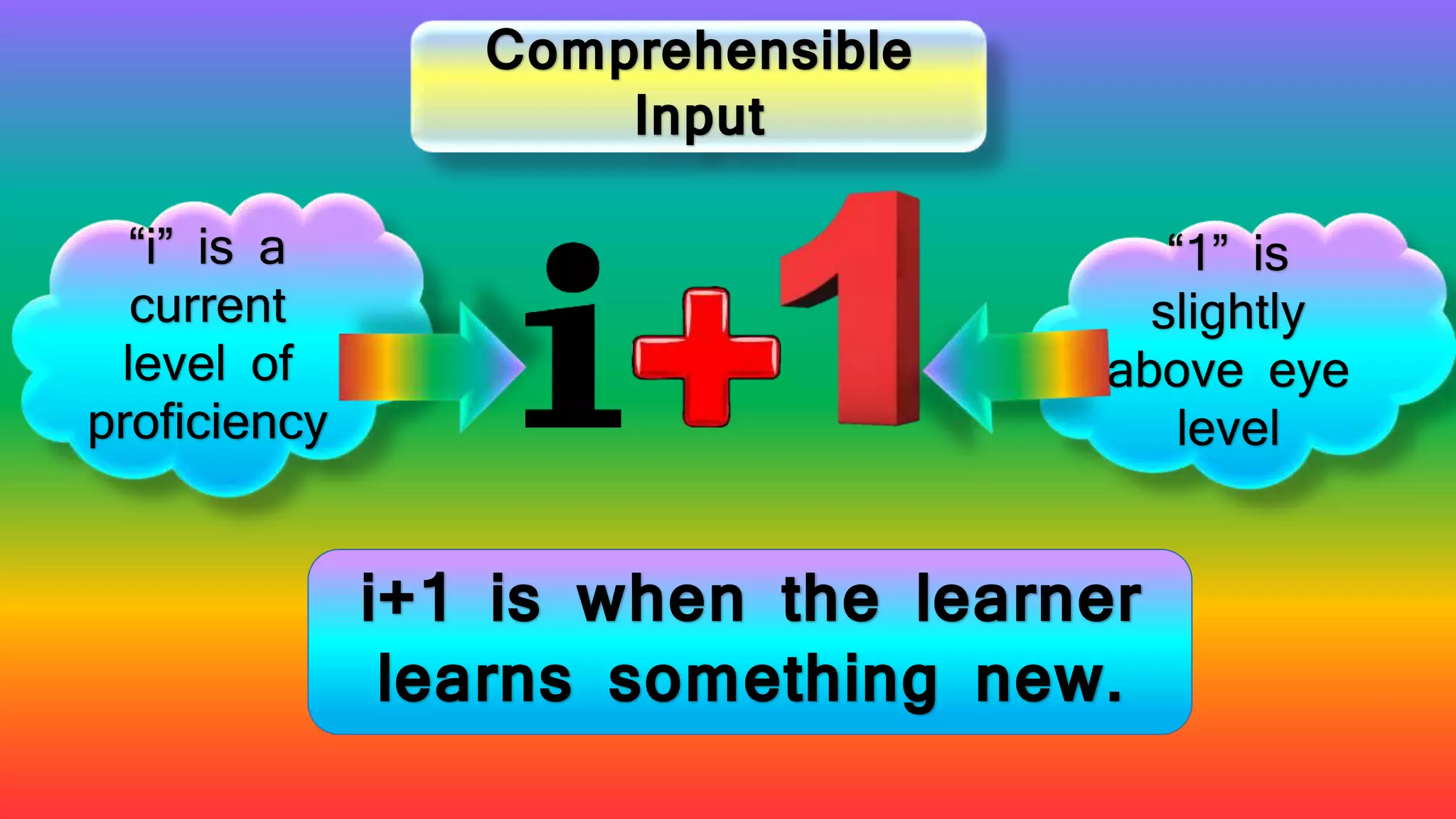 Comprehensible
Input
“i” is a
current
level of
proficiency
“1” is
slightly
above eye
level
i+1 is when the learner
learns something new.
 