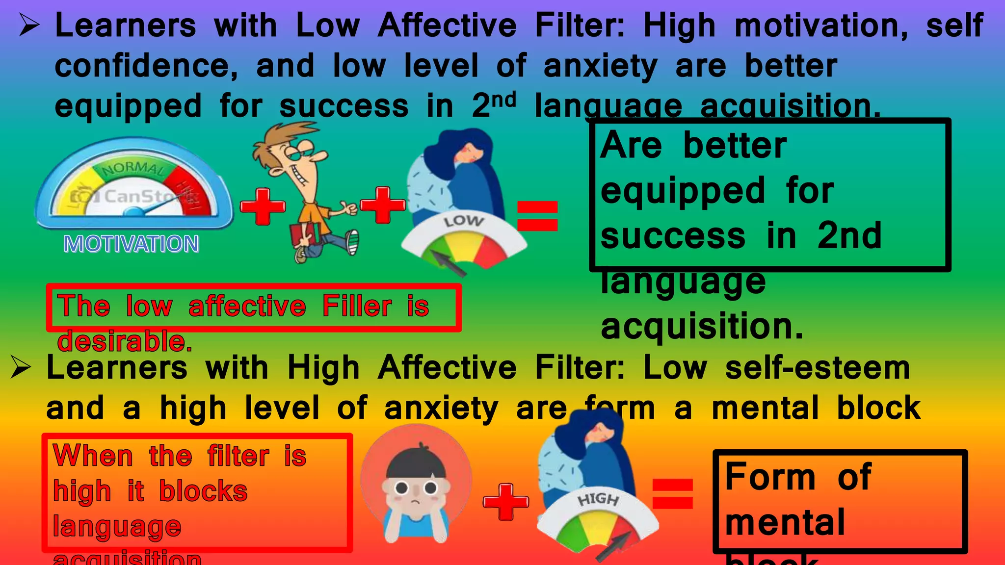 =
 Learners with Low Affective Filter: High motivation, self
confidence, and low level of anxiety are better
equipped for success in 2nd language acquisition.
Are better
equipped for
success in 2nd
language
acquisition.
 Learners with High Affective Filter: Low self-esteem
and a high level of anxiety are form a mental block
Form of
mental=
 
