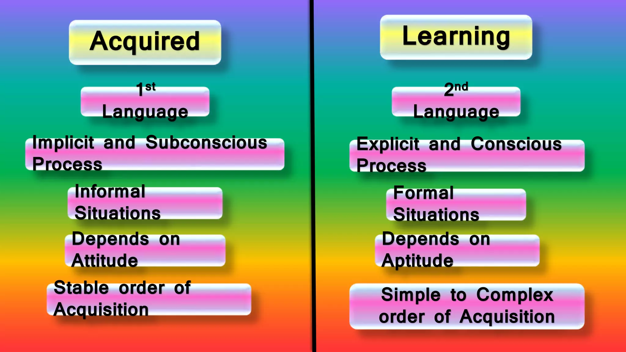 Acquired Learning
1st
Language
2nd
Language
Implicit and Subconscious
Process
Explicit and Conscious
Process
Informal
Situations
Depends on
Attitude
Stable order of
Acquisition
Formal
Situations
Depends on
Aptitude
Simple to Complex
order of Acquisition
 