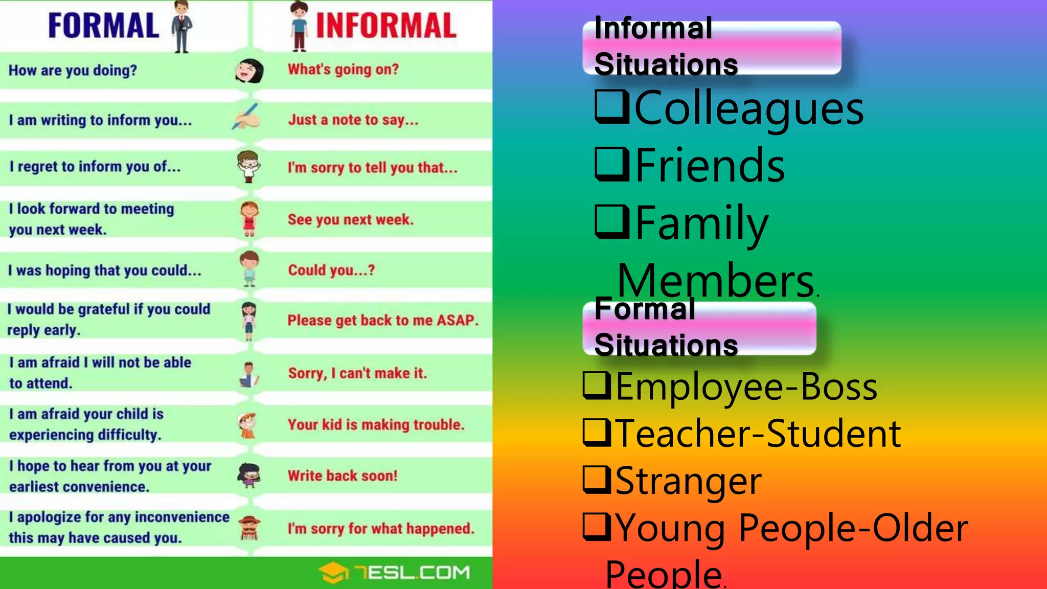 Informal
Situations
Formal
Situations
Colleagues
Friends
Family
Members.
Employee-Boss
Teacher-Student
Stranger
Young People-Older
People.
 